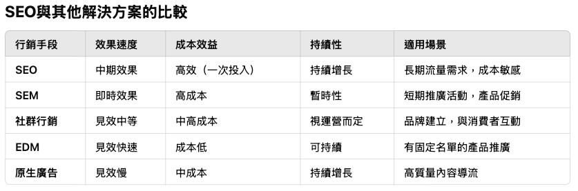 SEO與其他解決方案的比較