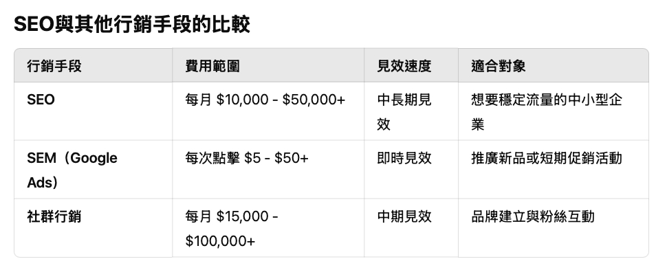 SEO費用？SEO價格收費方式