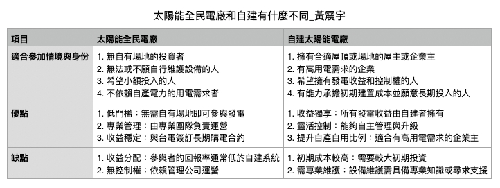 太陽能全民電廠是什麼_黃震宇