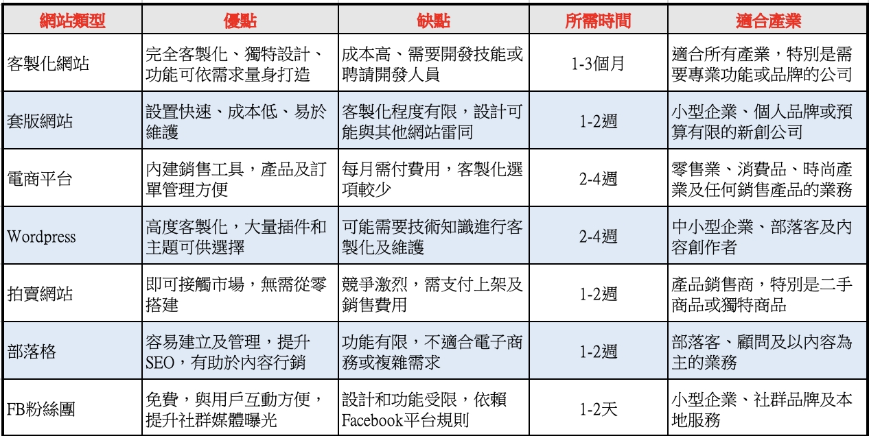 客製網站_套版_wordpress_fb_blog作為官網的優缺點_黃震宇